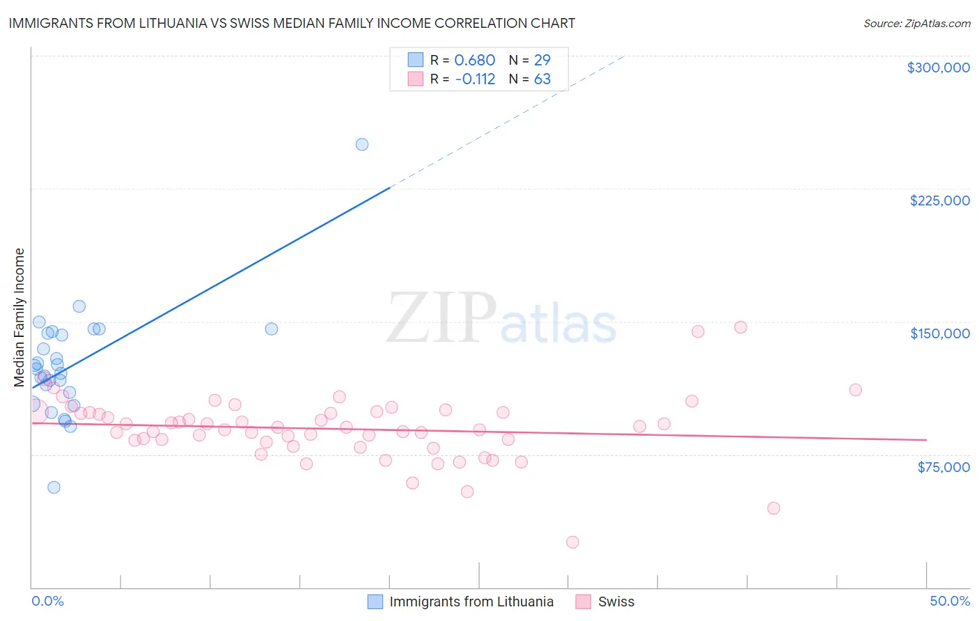 Immigrants from Lithuania vs Swiss Median Family Income