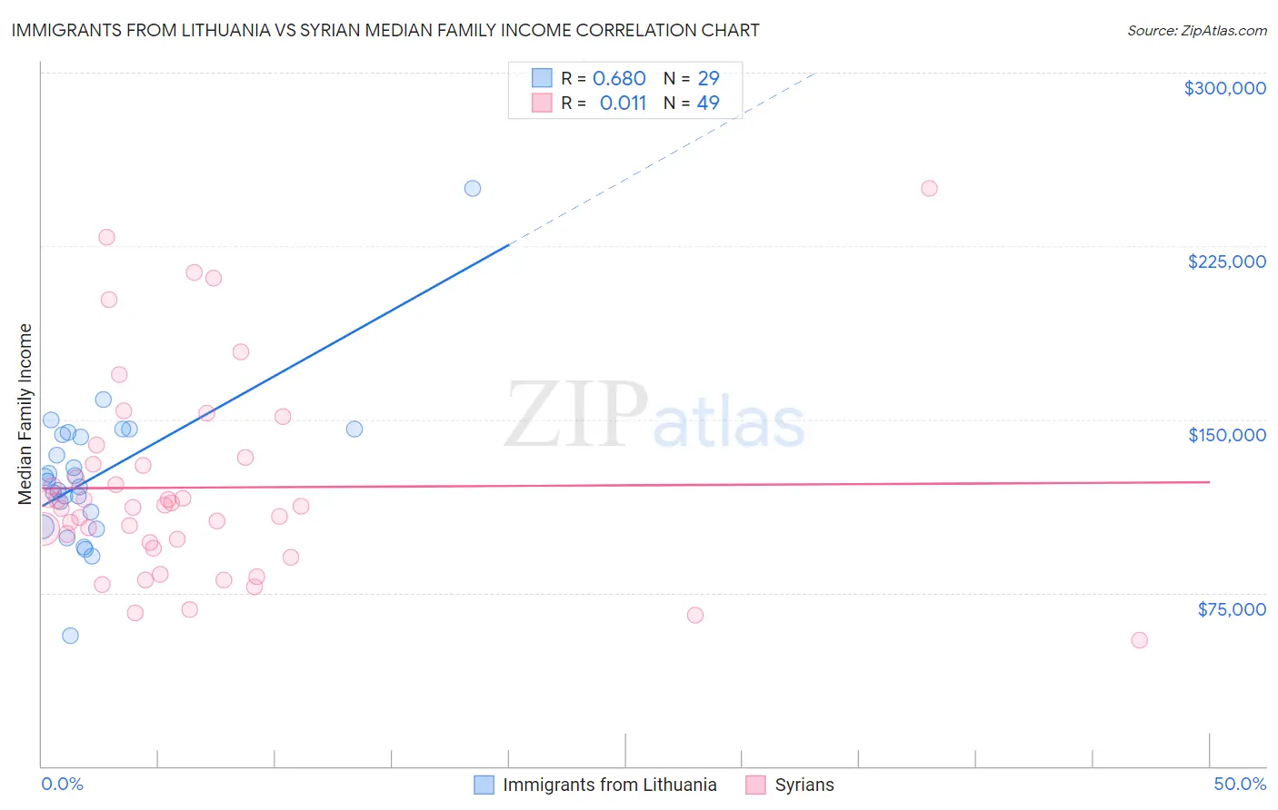 Immigrants from Lithuania vs Syrian Median Family Income