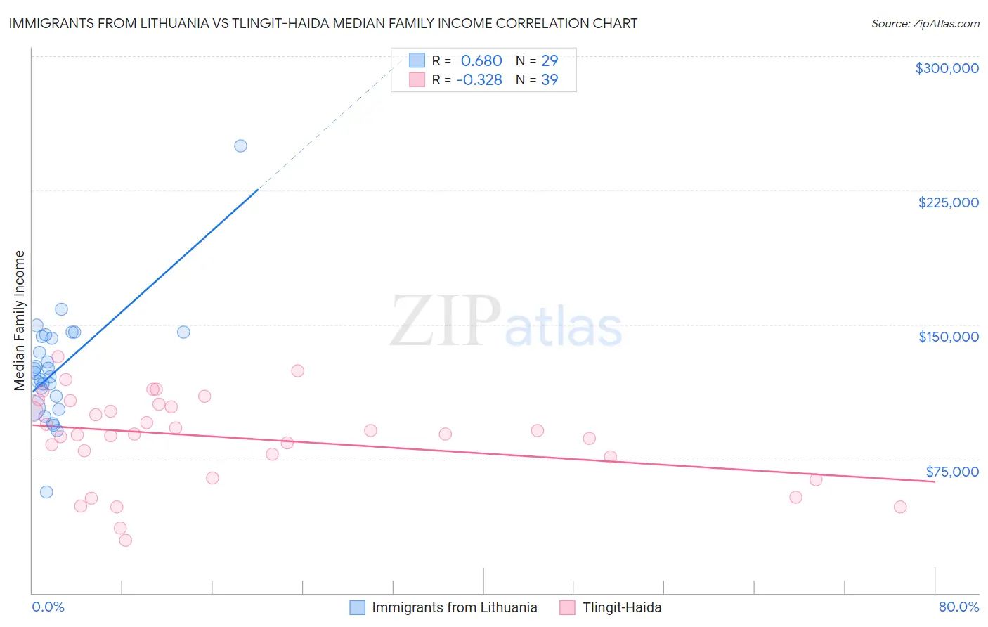 Immigrants from Lithuania vs Tlingit-Haida Median Family Income