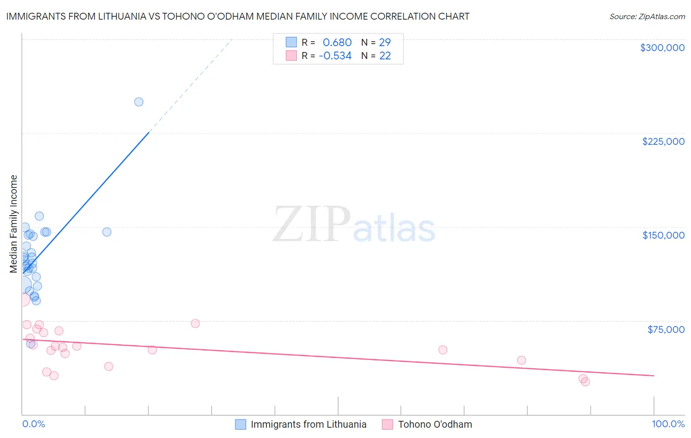 Immigrants from Lithuania vs Tohono O'odham Median Family Income