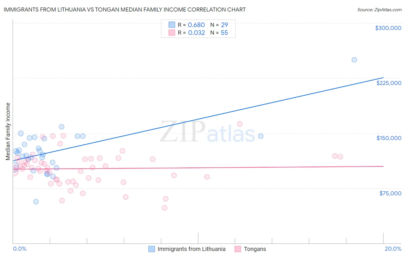 Immigrants from Lithuania vs Tongan Median Family Income