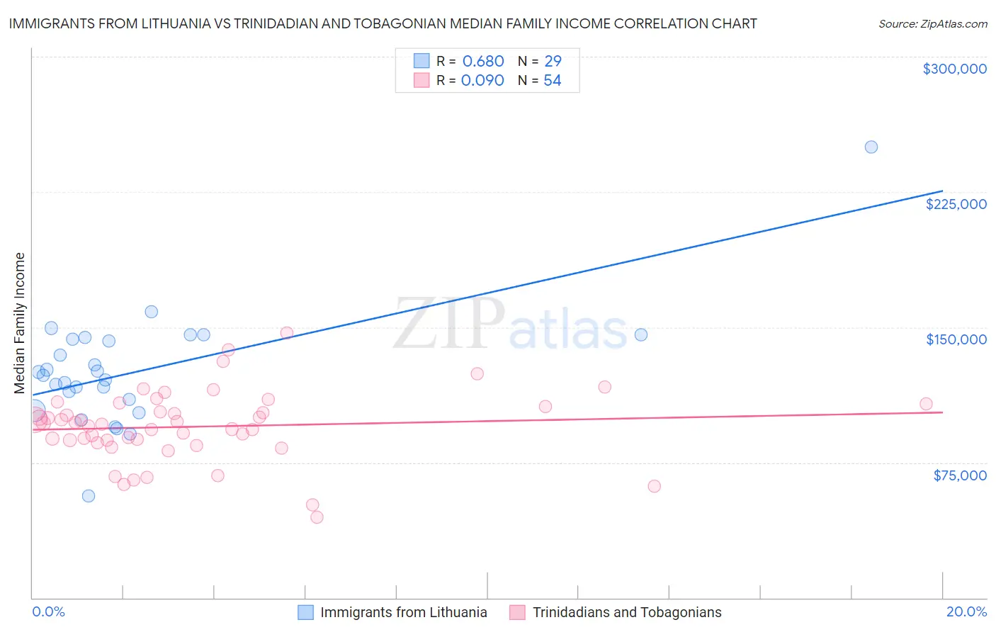 Immigrants from Lithuania vs Trinidadian and Tobagonian Median Family Income