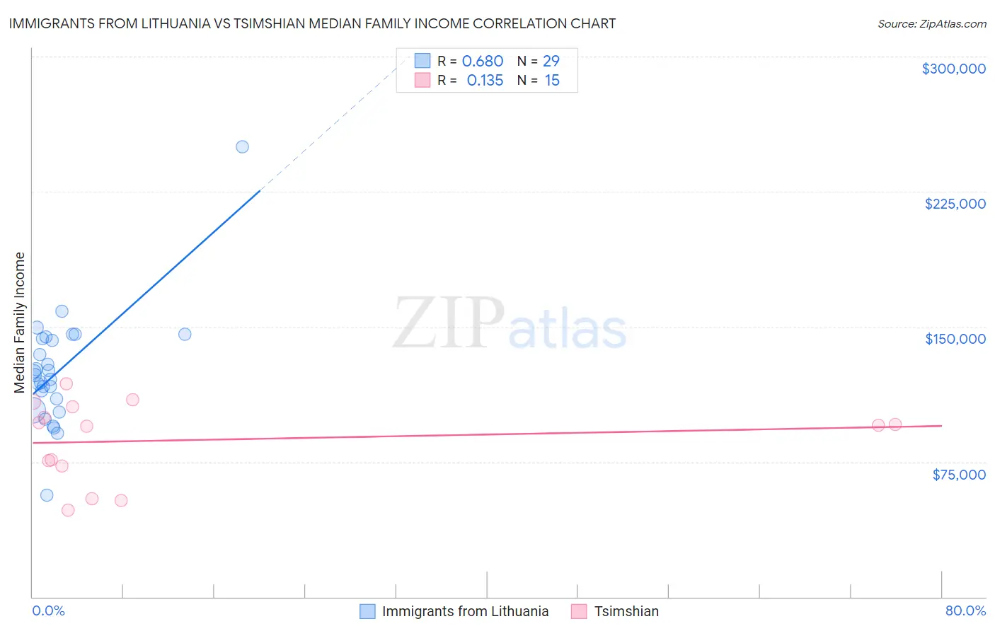 Immigrants from Lithuania vs Tsimshian Median Family Income