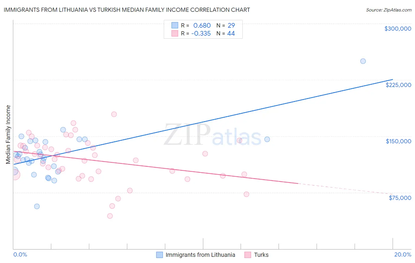 Immigrants from Lithuania vs Turkish Median Family Income