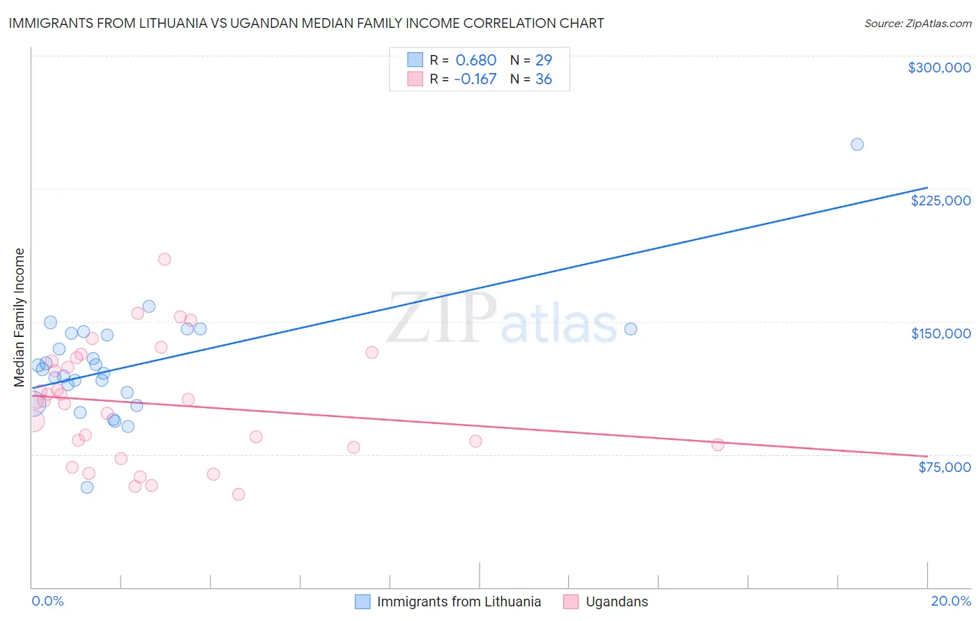 Immigrants from Lithuania vs Ugandan Median Family Income
