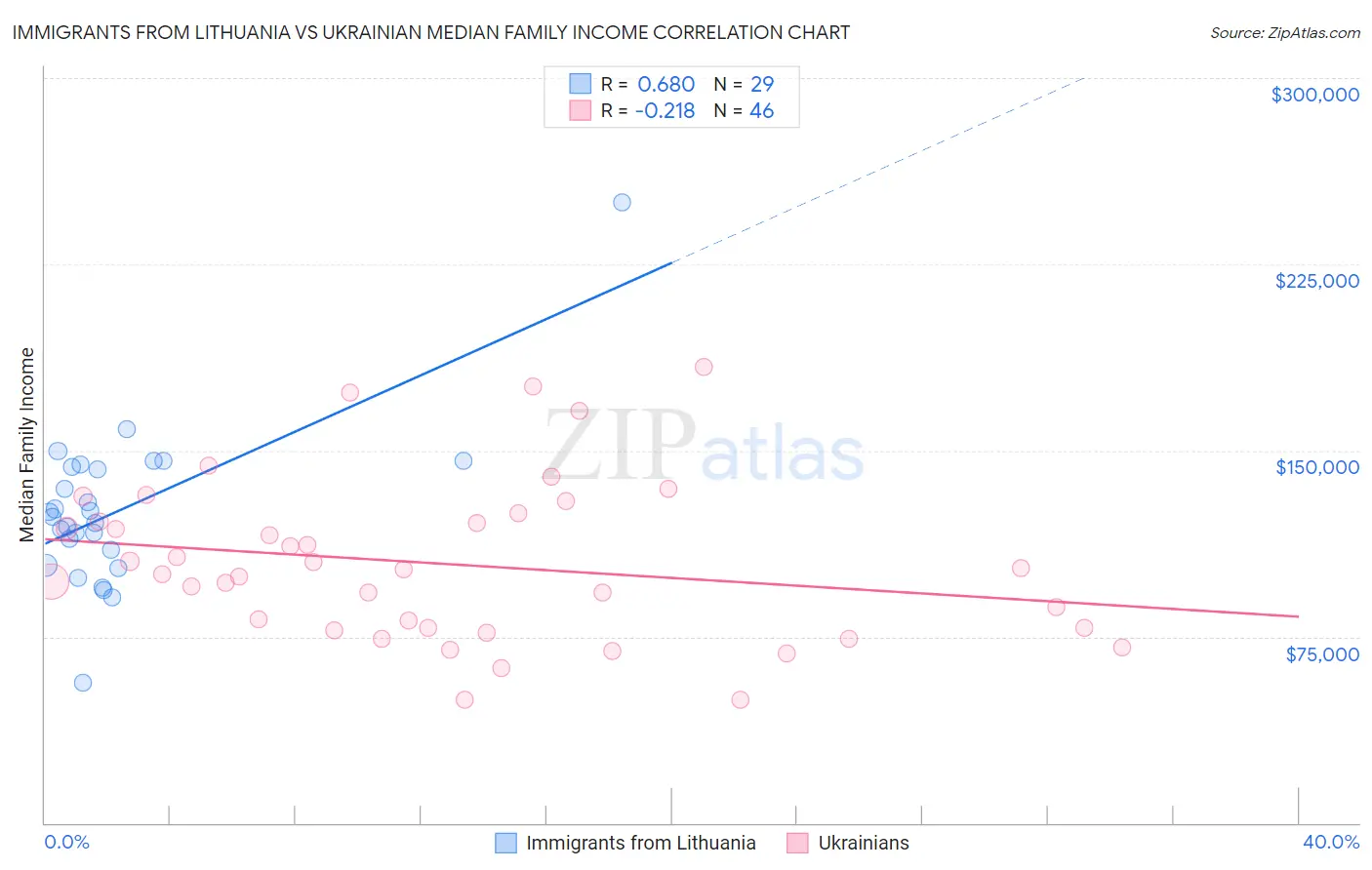 Immigrants from Lithuania vs Ukrainian Median Family Income