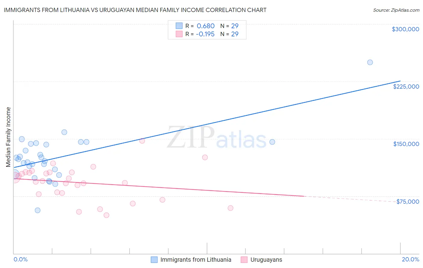 Immigrants from Lithuania vs Uruguayan Median Family Income