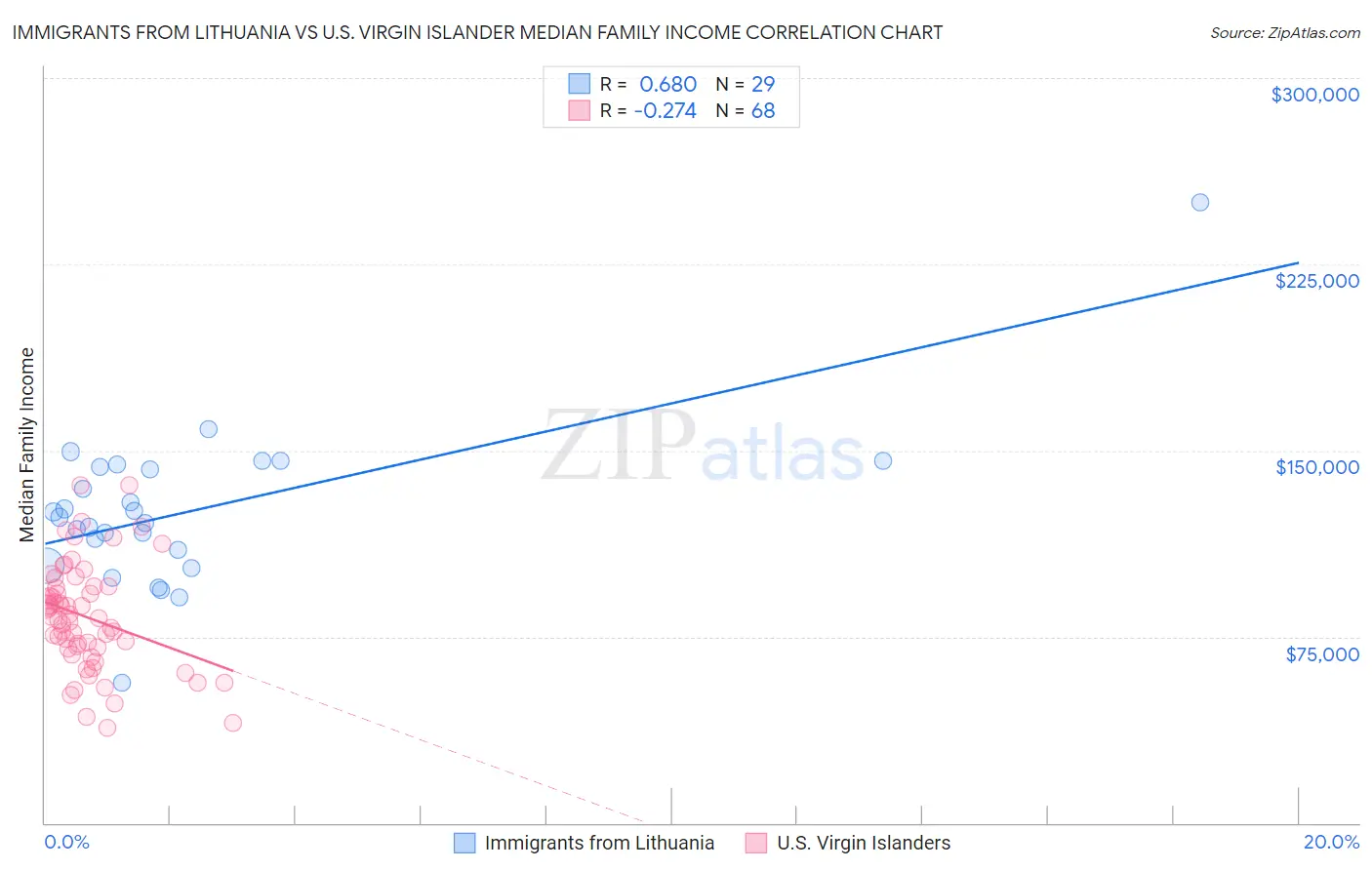 Immigrants from Lithuania vs U.S. Virgin Islander Median Family Income