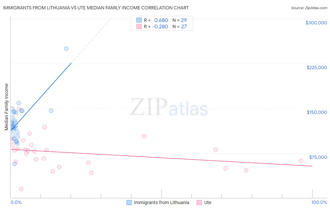 Immigrants from Lithuania vs Ute Median Family Income