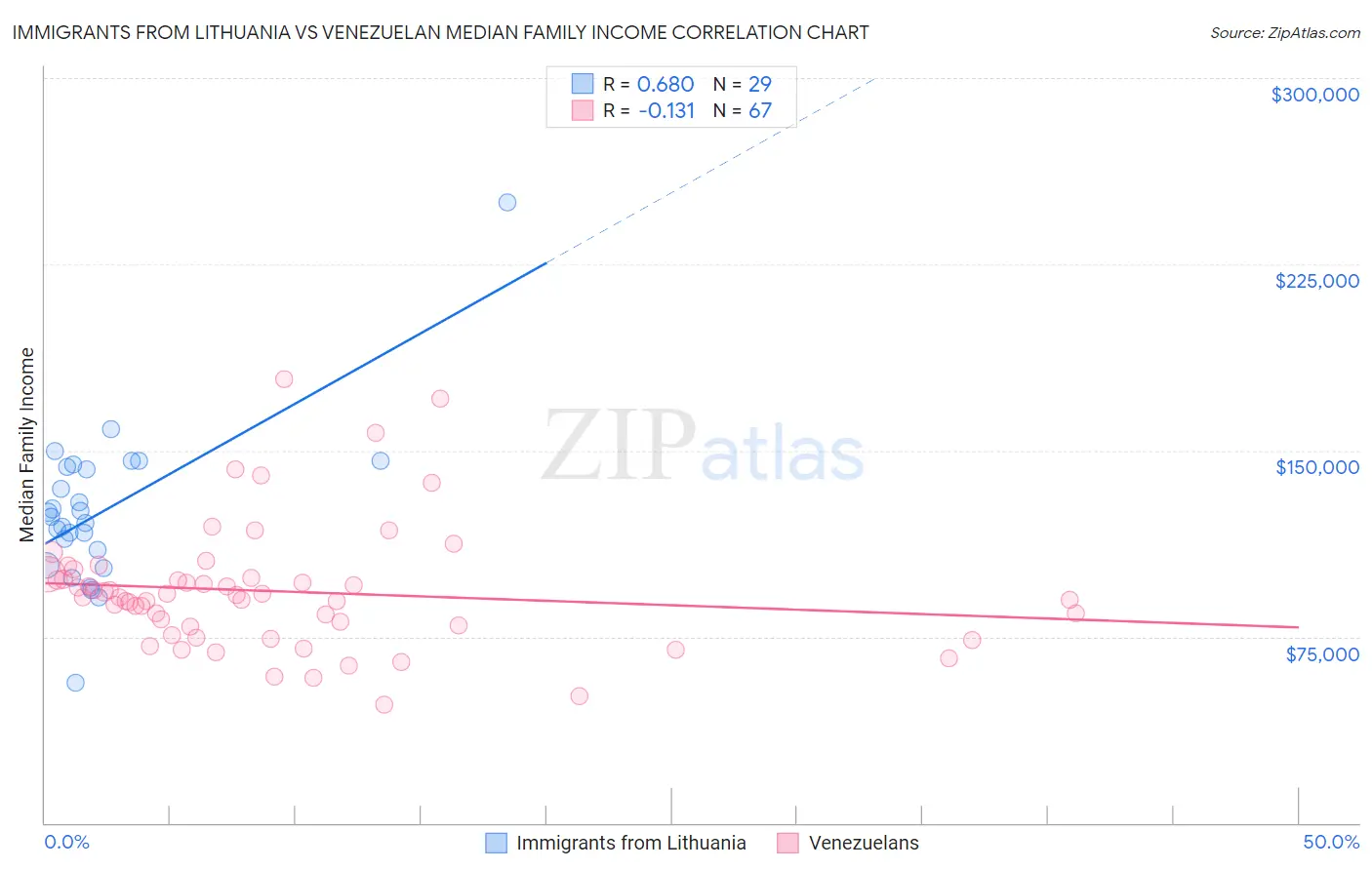 Immigrants from Lithuania vs Venezuelan Median Family Income