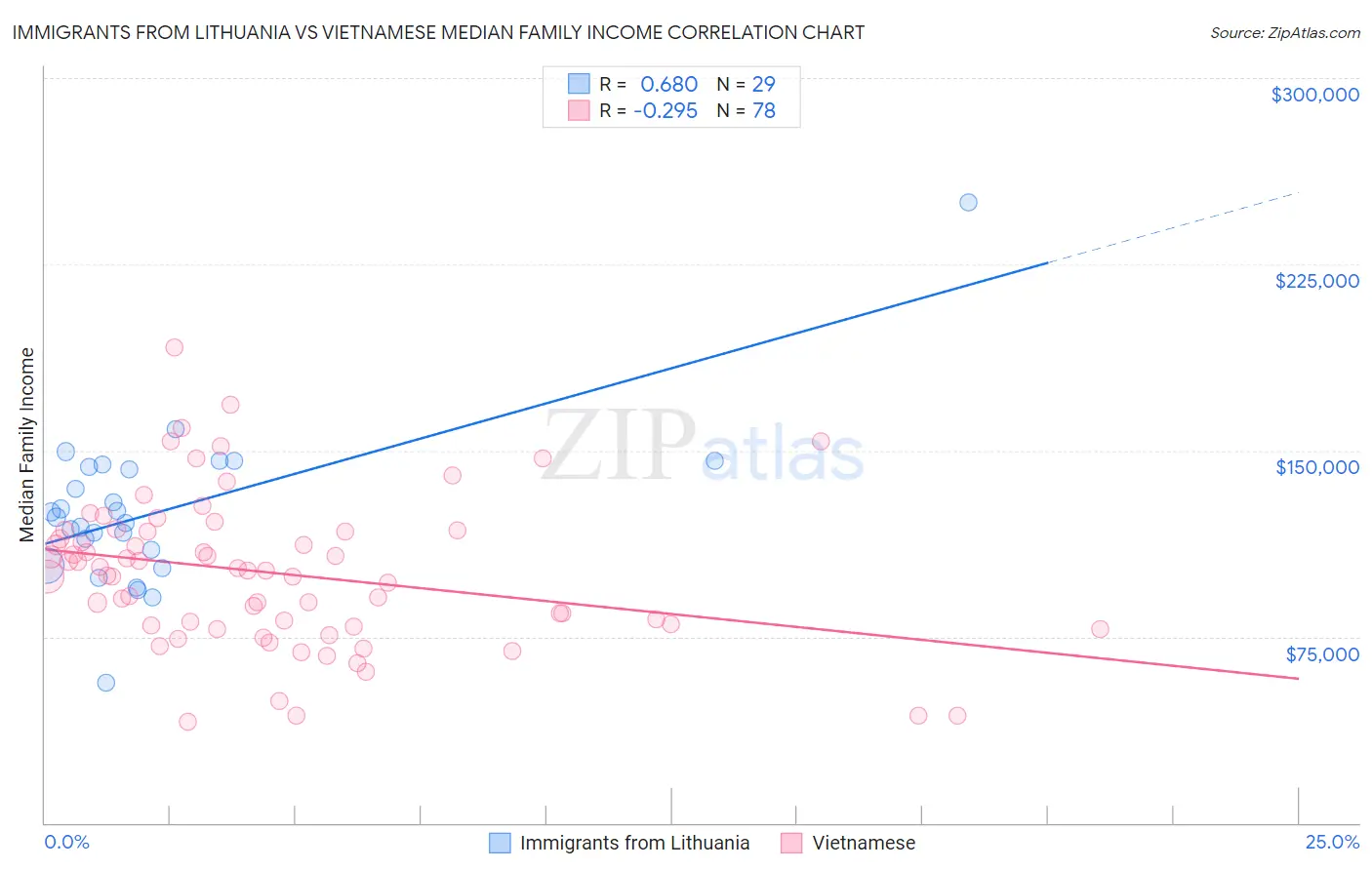 Immigrants from Lithuania vs Vietnamese Median Family Income