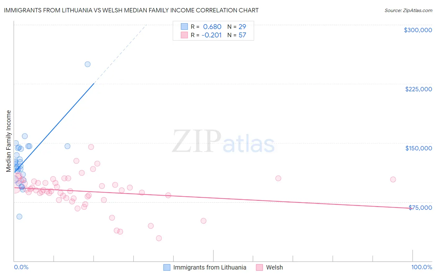 Immigrants from Lithuania vs Welsh Median Family Income