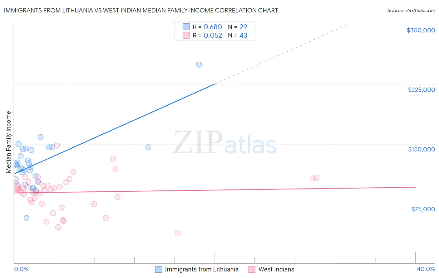 Immigrants from Lithuania vs West Indian Median Family Income