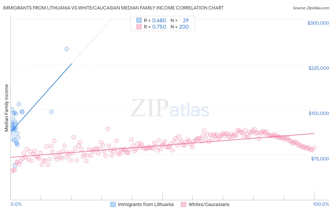 Immigrants from Lithuania vs White/Caucasian Median Family Income