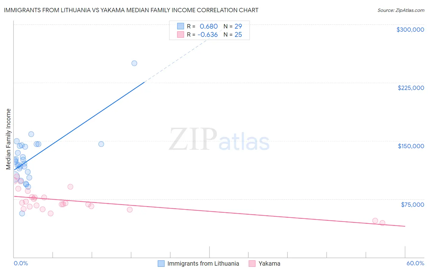Immigrants from Lithuania vs Yakama Median Family Income