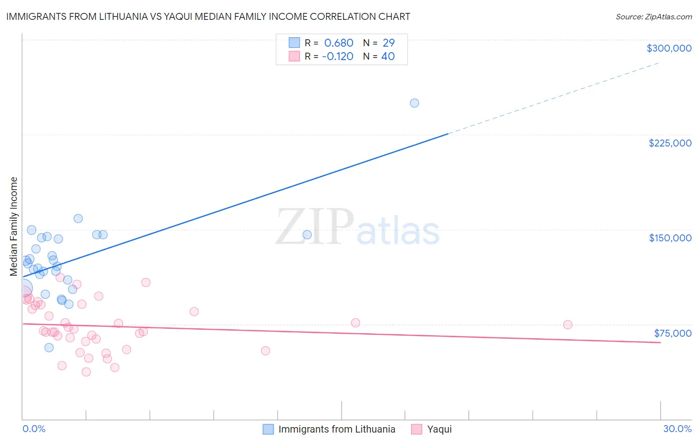 Immigrants from Lithuania vs Yaqui Median Family Income