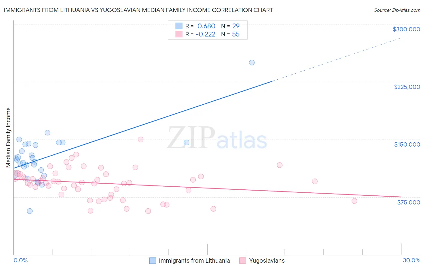 Immigrants from Lithuania vs Yugoslavian Median Family Income