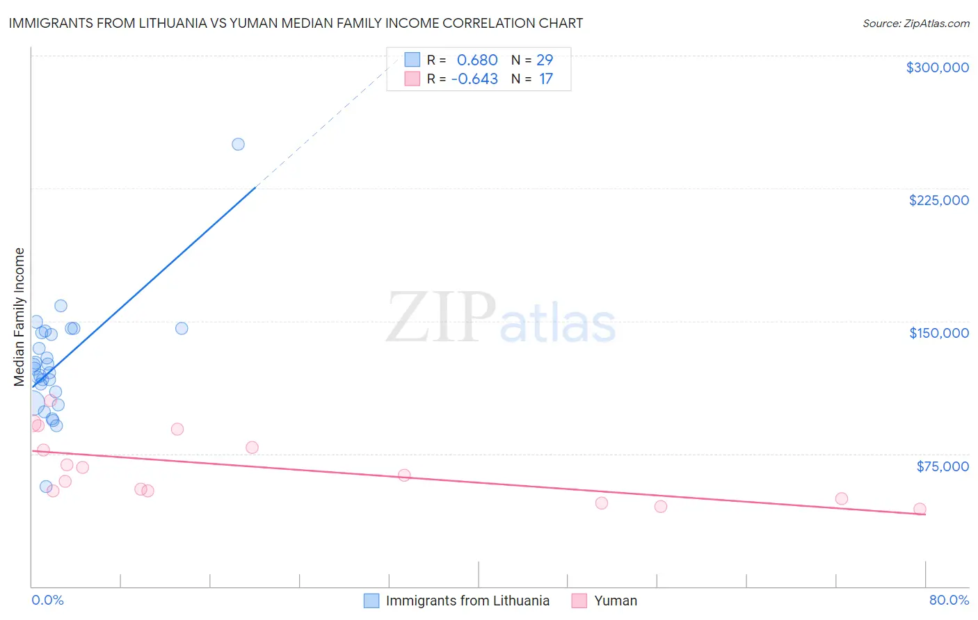 Immigrants from Lithuania vs Yuman Median Family Income