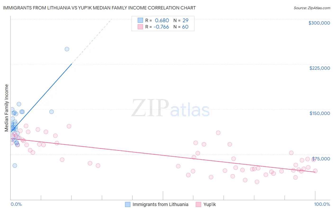 Immigrants from Lithuania vs Yup'ik Median Family Income