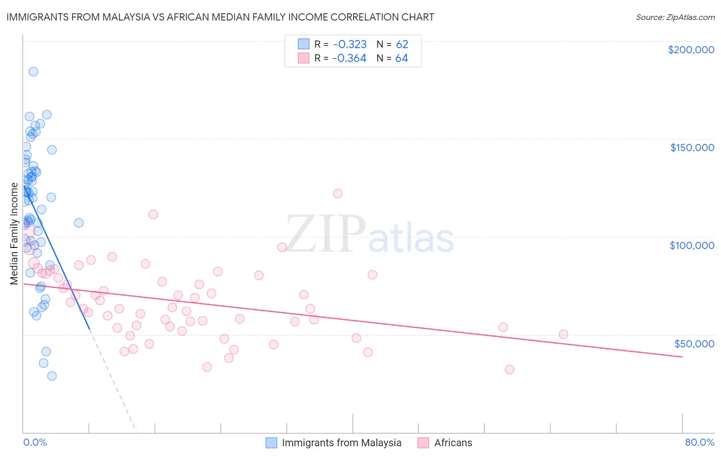 Immigrants from Malaysia vs African Median Family Income