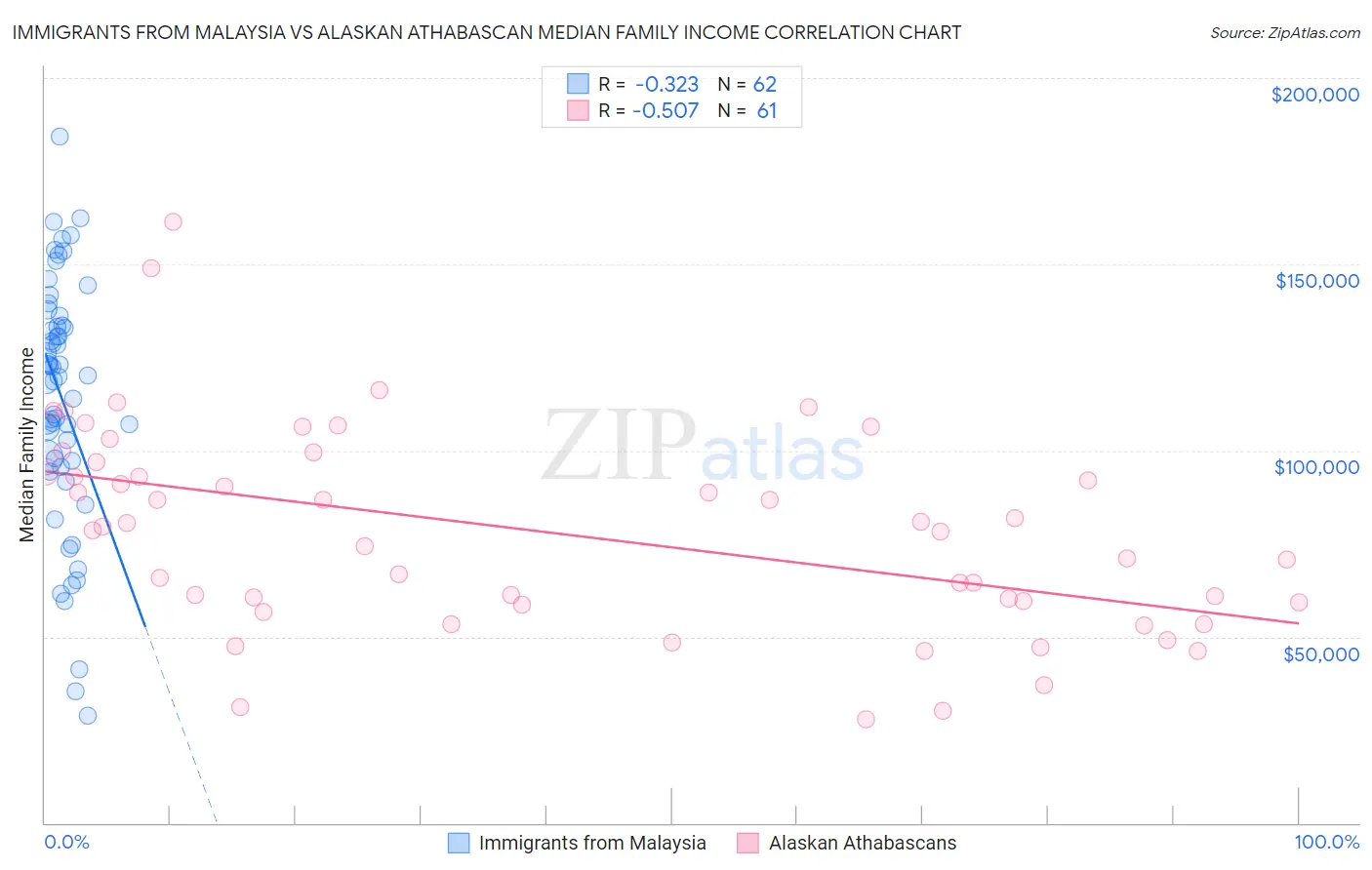 Immigrants from Malaysia vs Alaskan Athabascan Median Family Income
