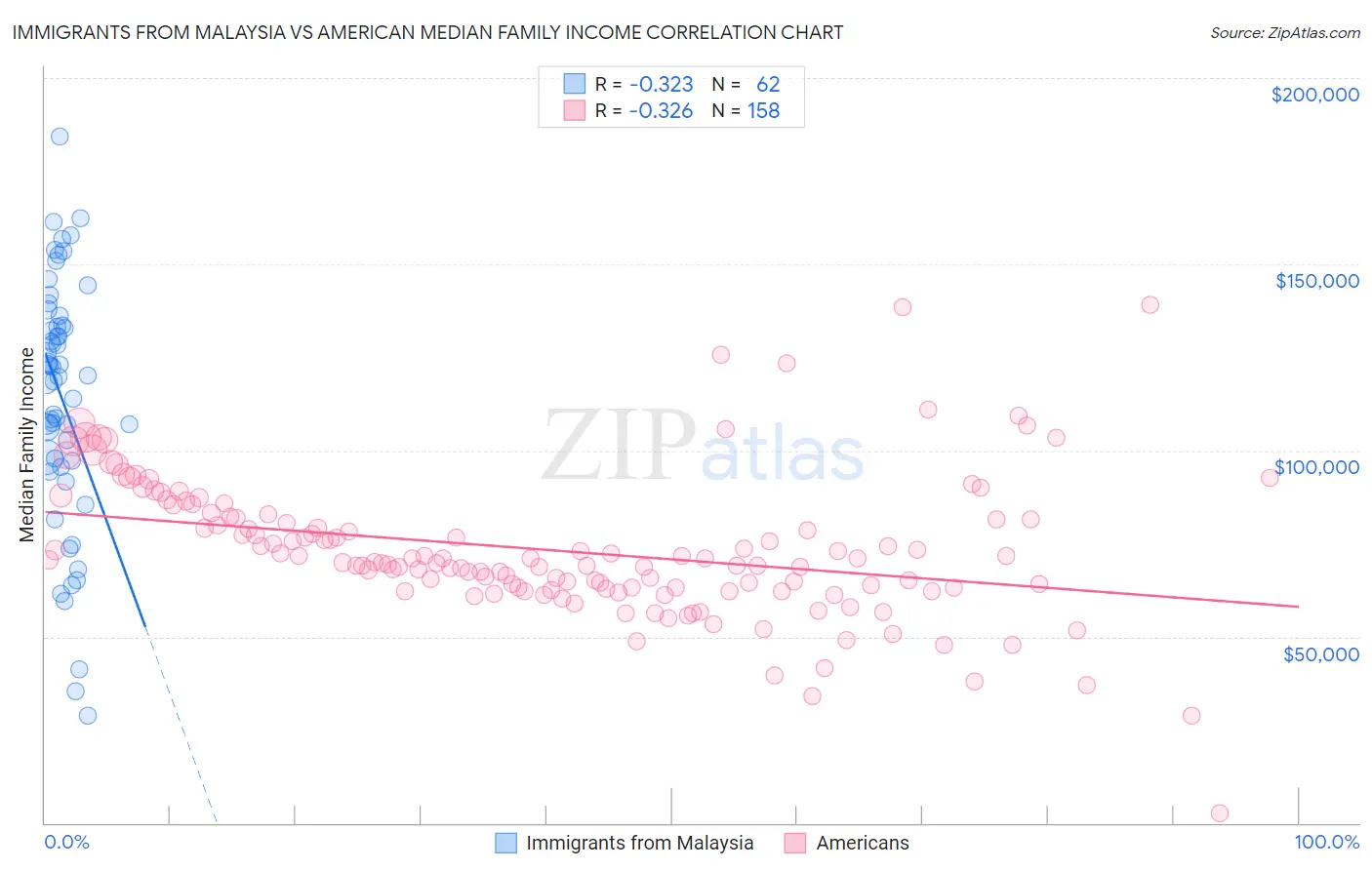 Immigrants from Malaysia vs American Median Family Income
