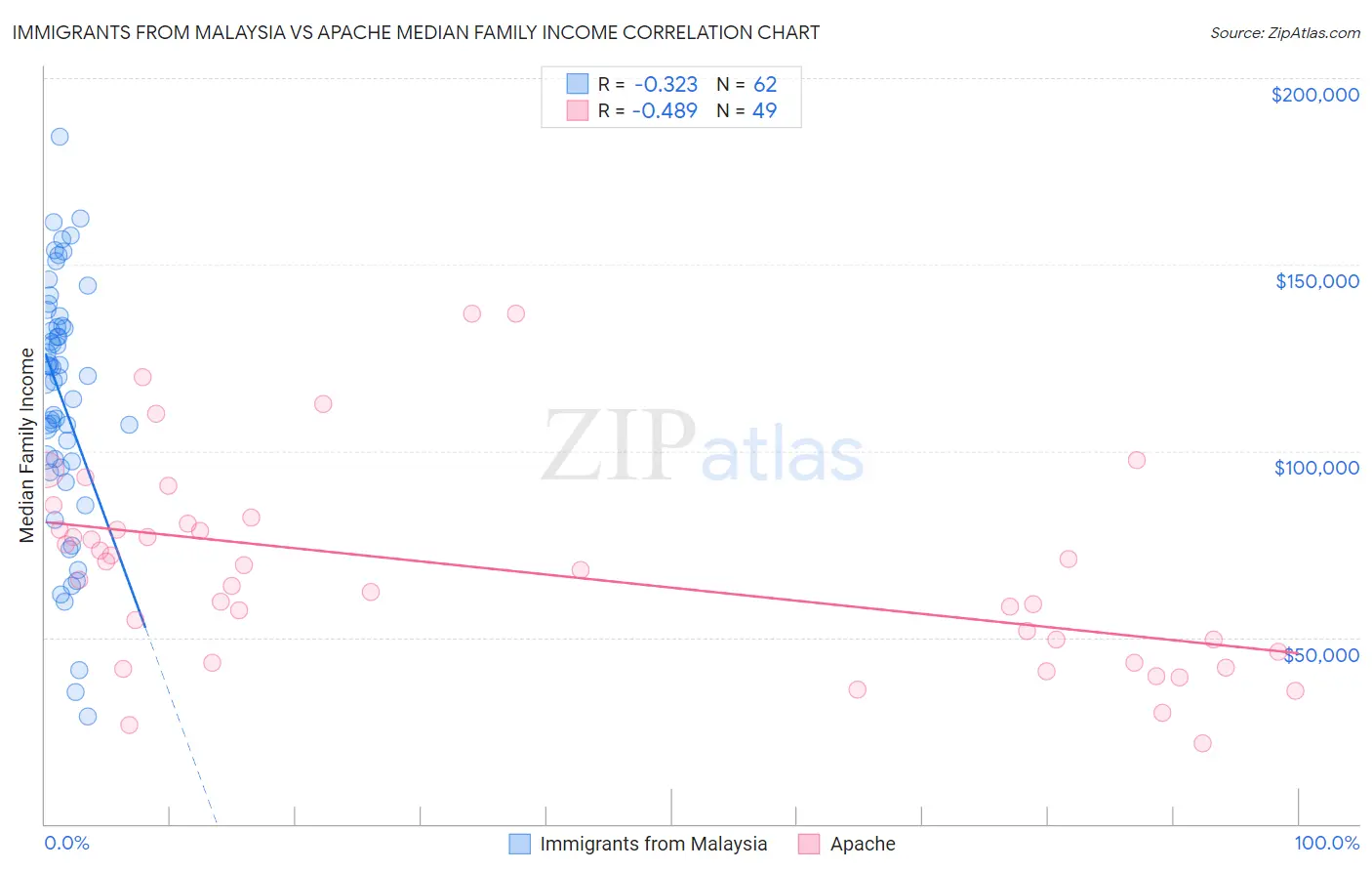 Immigrants from Malaysia vs Apache Median Family Income