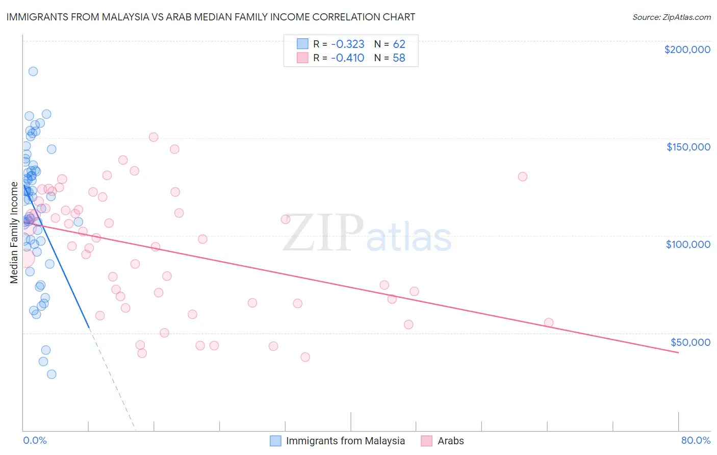 Immigrants from Malaysia vs Arab Median Family Income