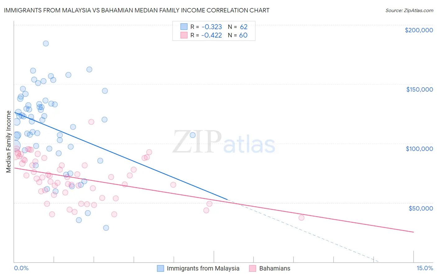 Immigrants from Malaysia vs Bahamian Median Family Income