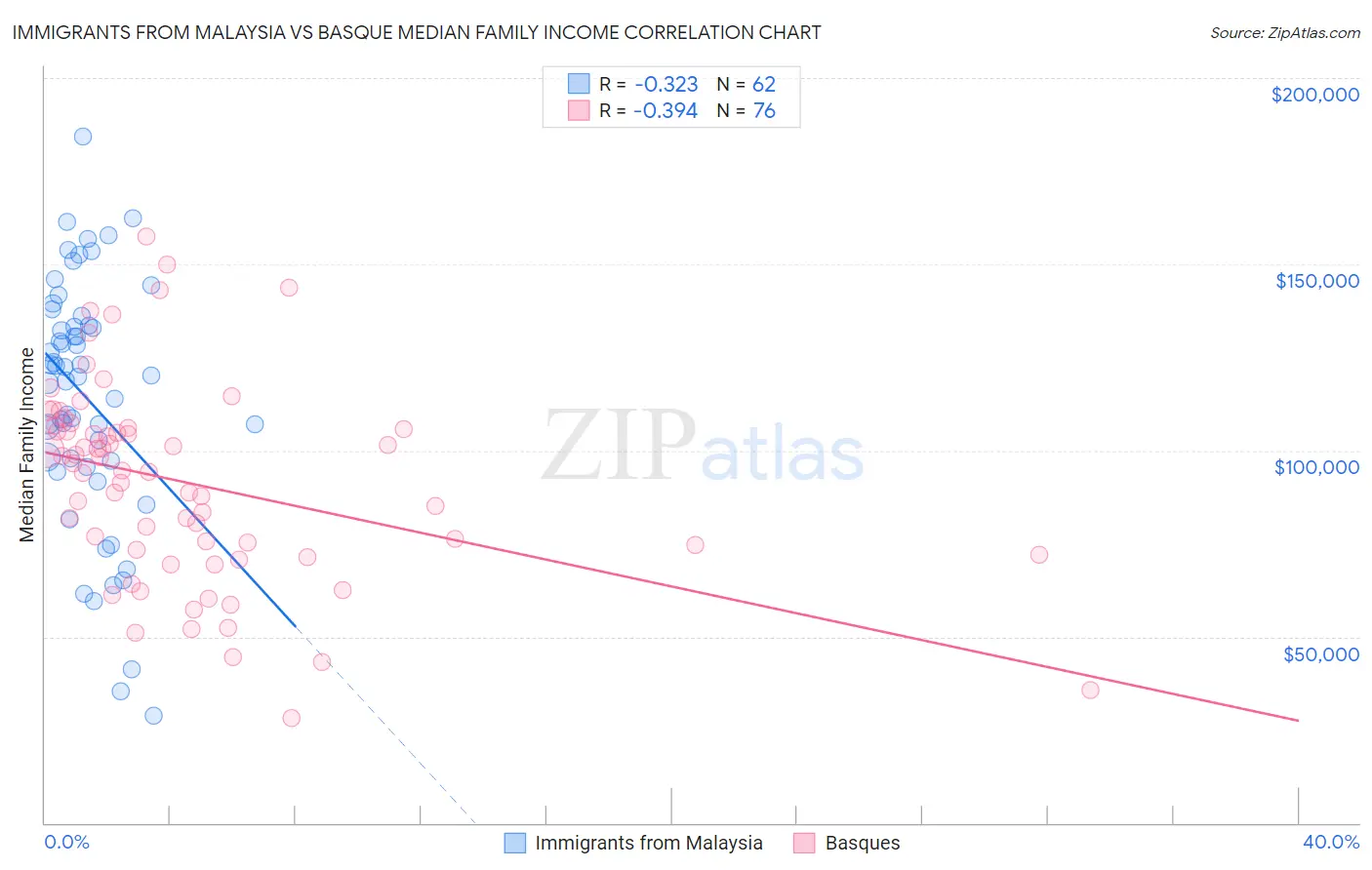 Immigrants from Malaysia vs Basque Median Family Income
