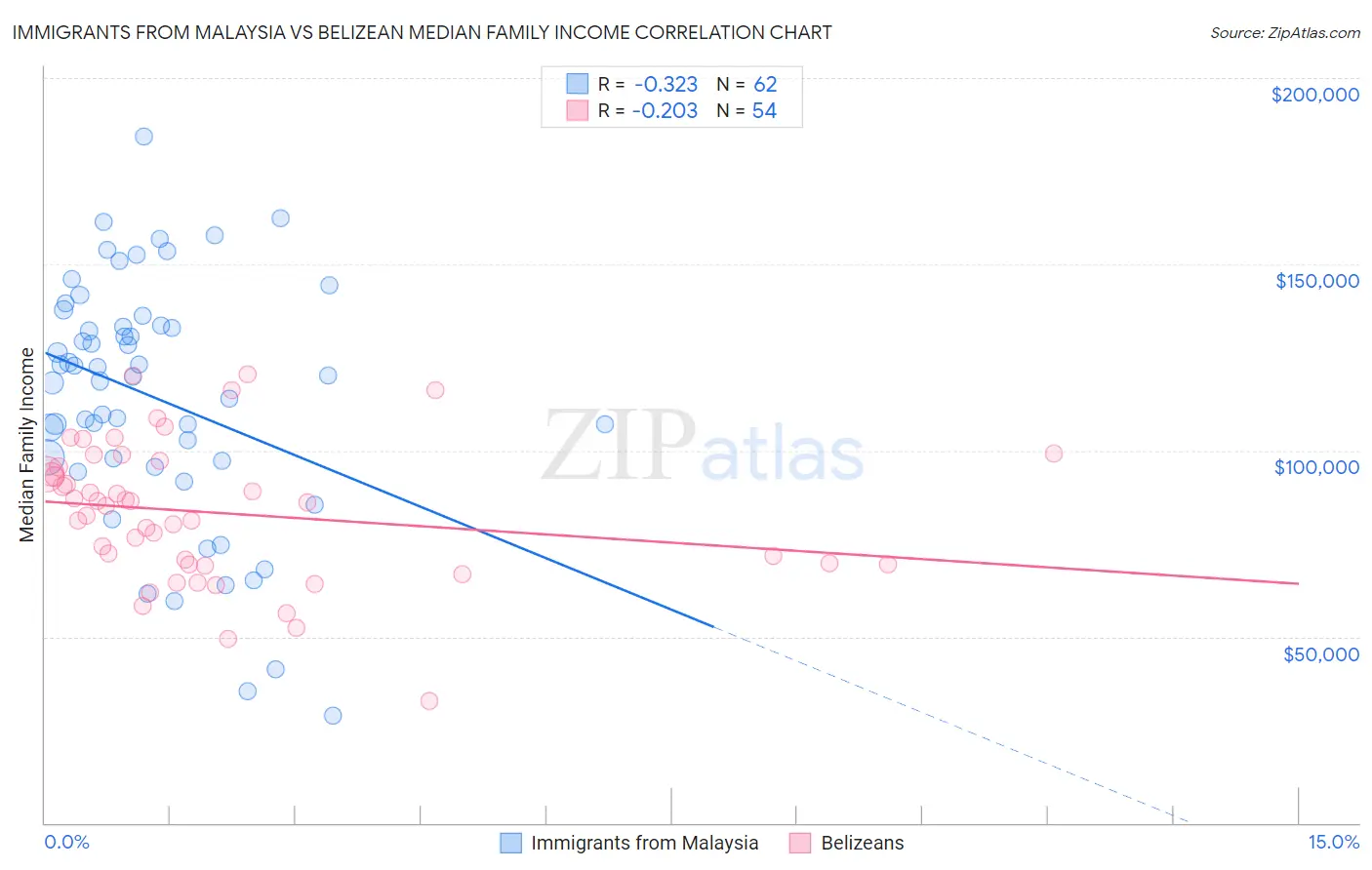 Immigrants from Malaysia vs Belizean Median Family Income