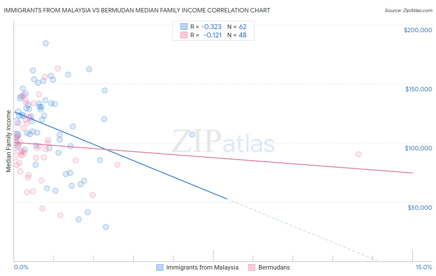 Immigrants from Malaysia vs Bermudan Median Family Income