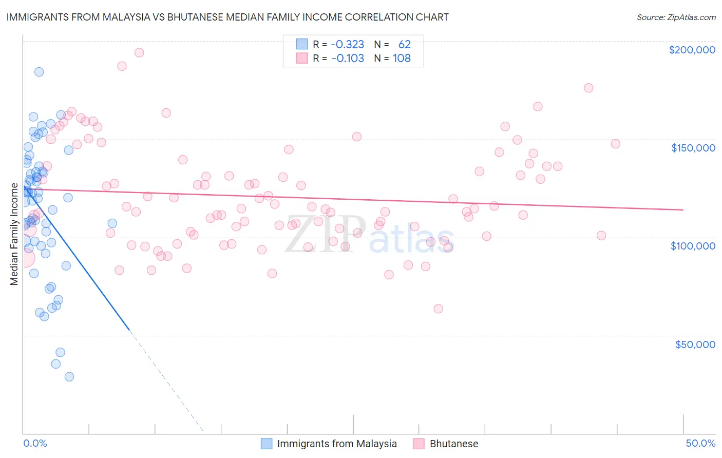 Immigrants from Malaysia vs Bhutanese Median Family Income