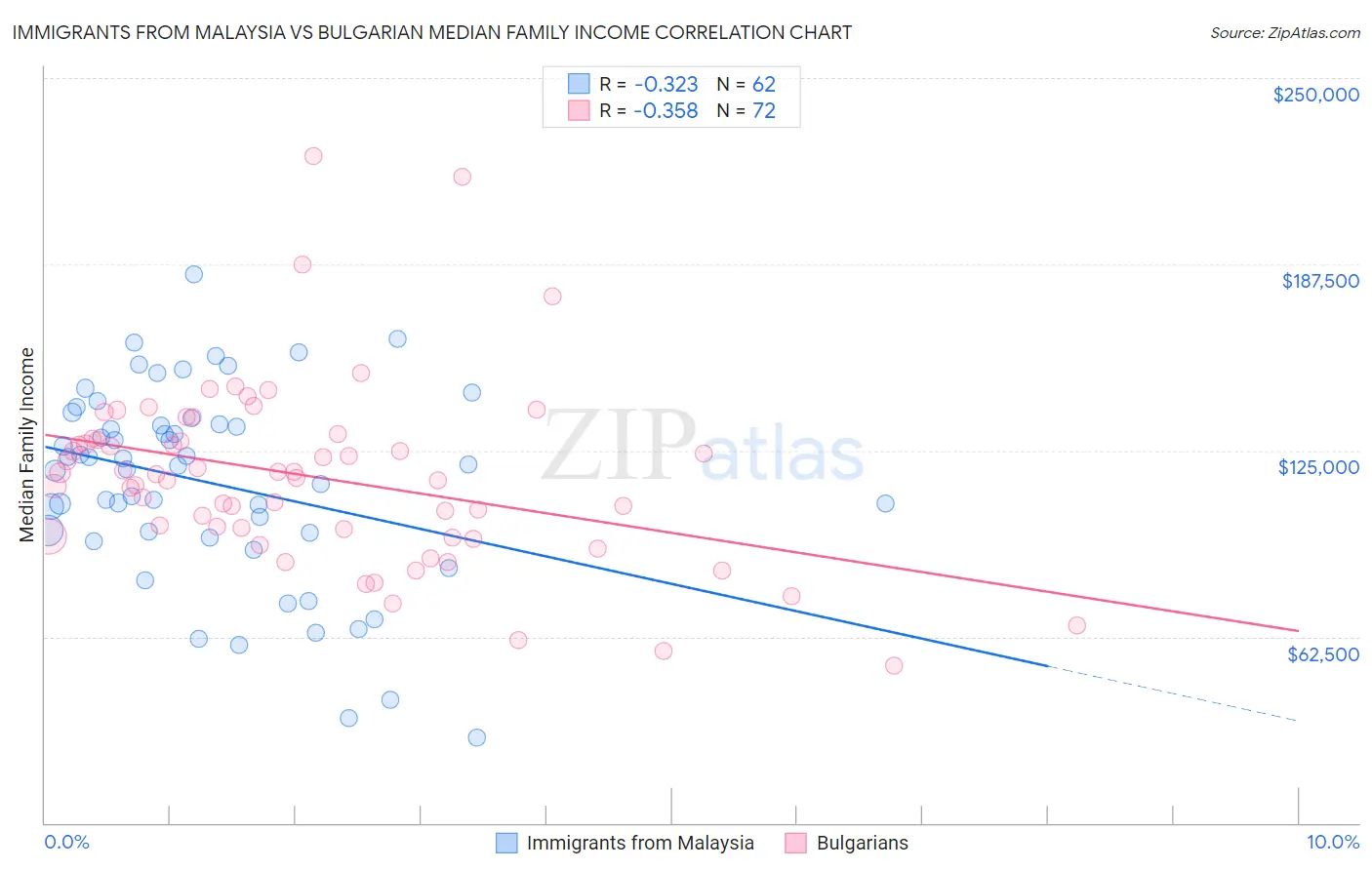 Immigrants from Malaysia vs Bulgarian Median Family Income