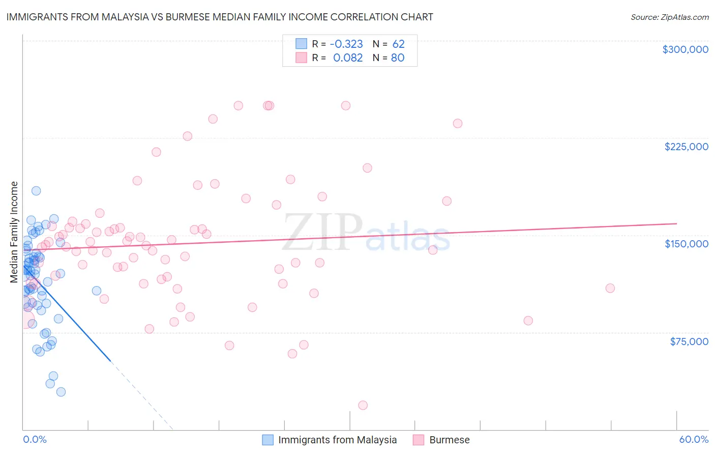 Immigrants from Malaysia vs Burmese Median Family Income