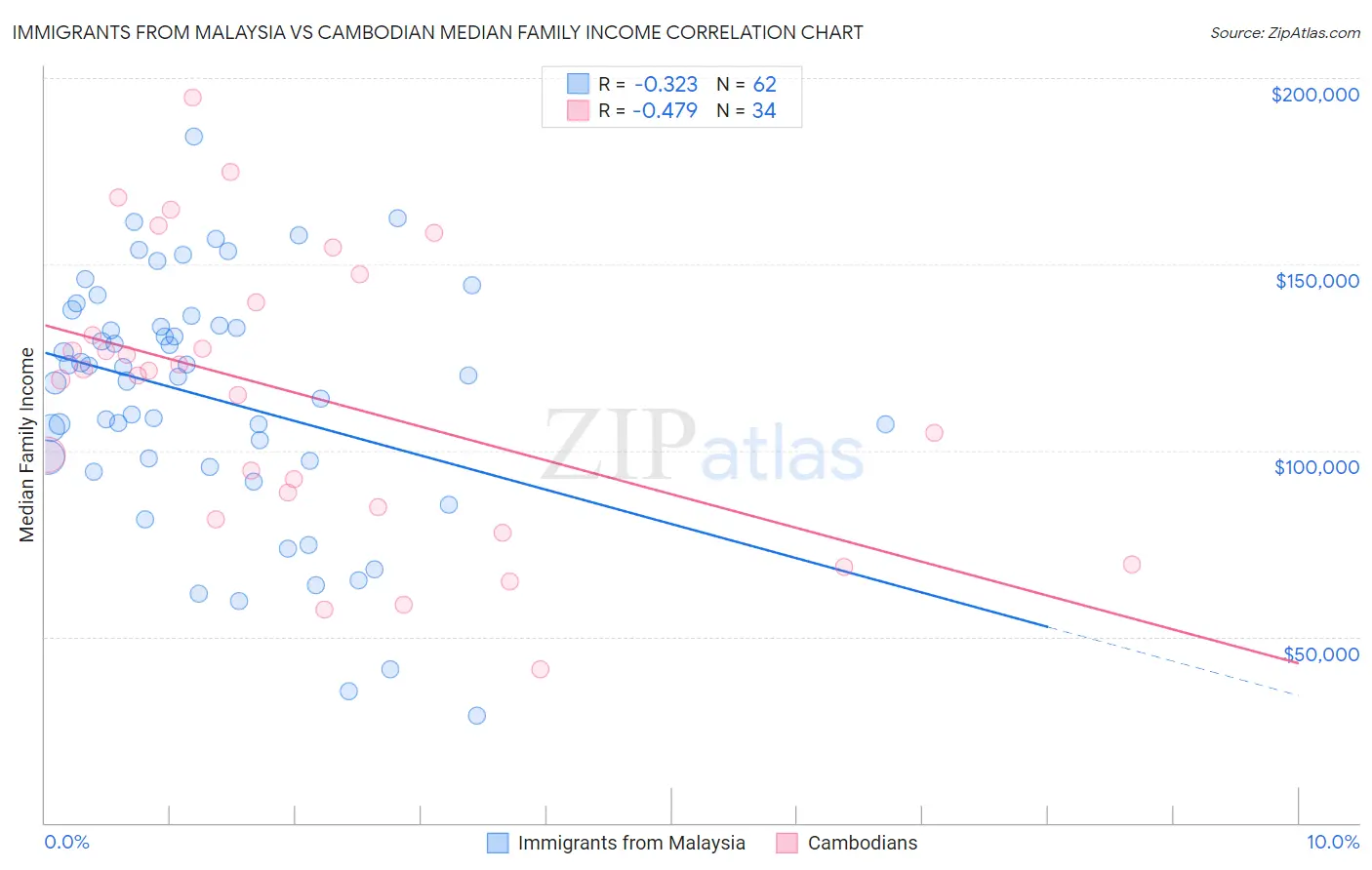Immigrants from Malaysia vs Cambodian Median Family Income