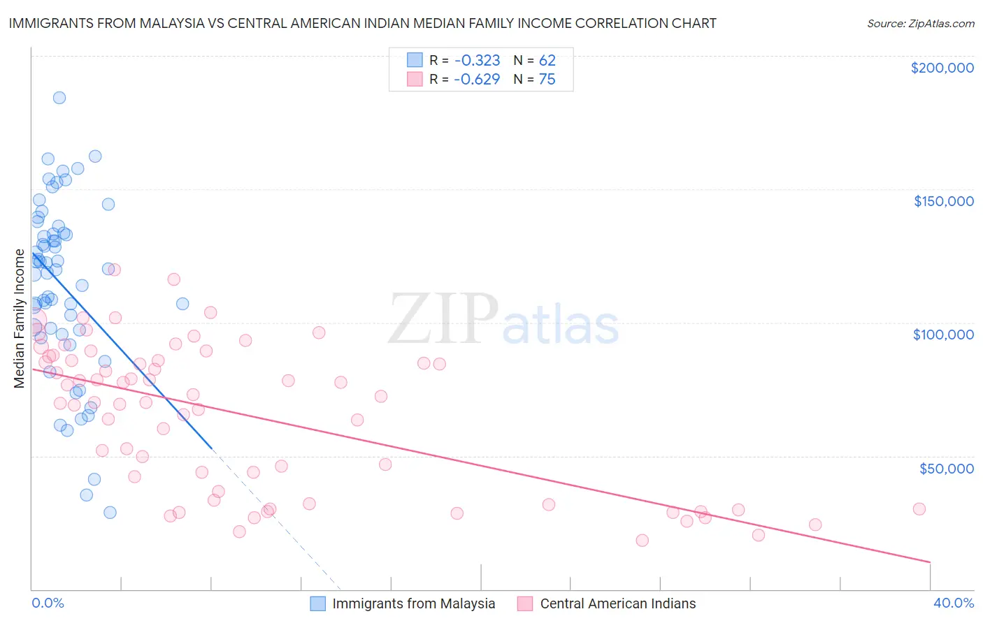 Immigrants from Malaysia vs Central American Indian Median Family Income