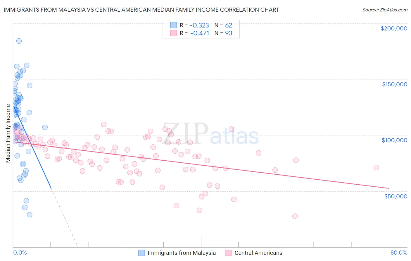 Immigrants from Malaysia vs Central American Median Family Income