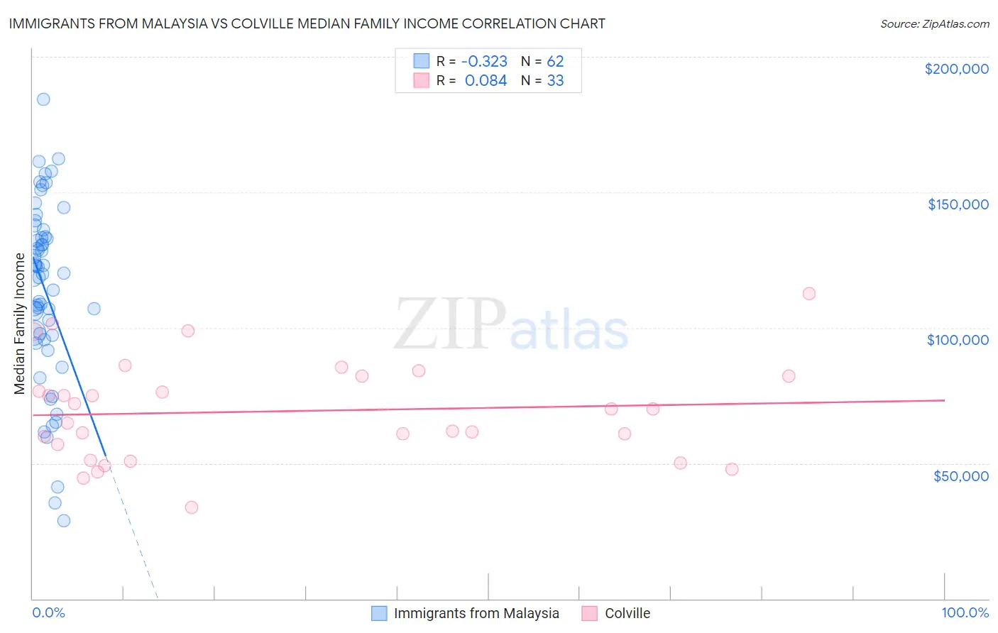 Immigrants from Malaysia vs Colville Median Family Income