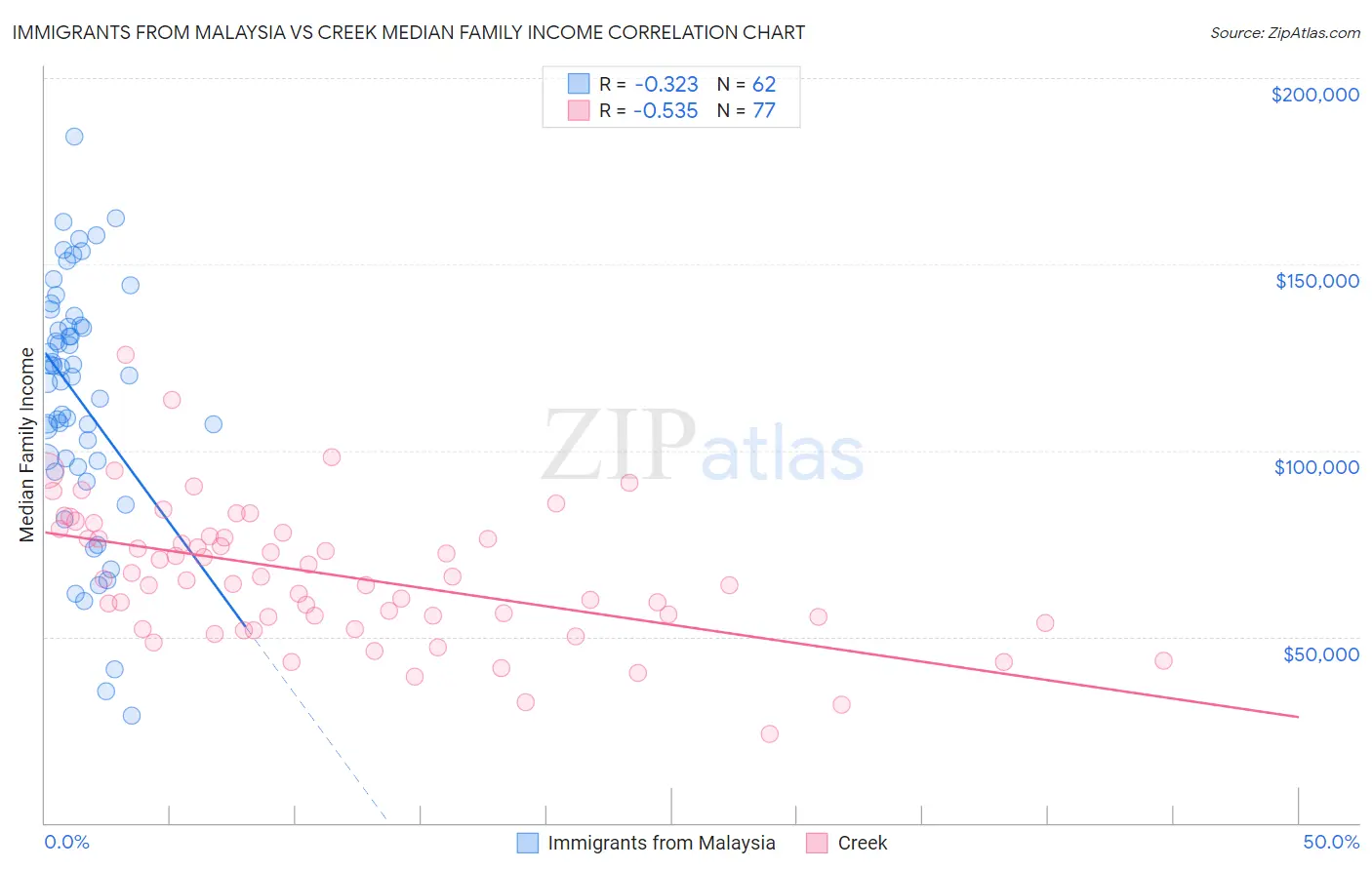 Immigrants from Malaysia vs Creek Median Family Income