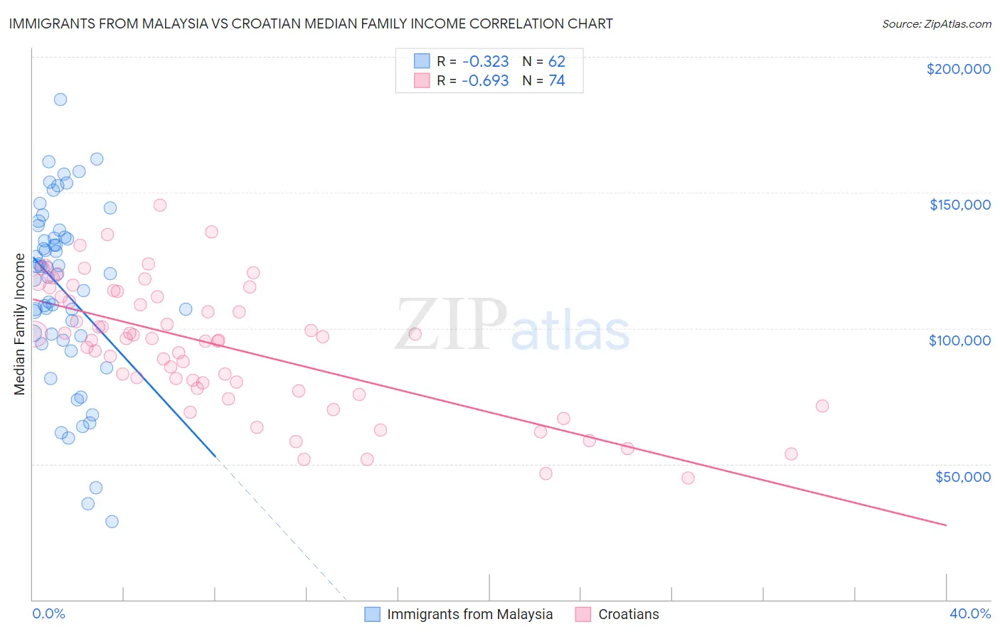 Immigrants from Malaysia vs Croatian Median Family Income