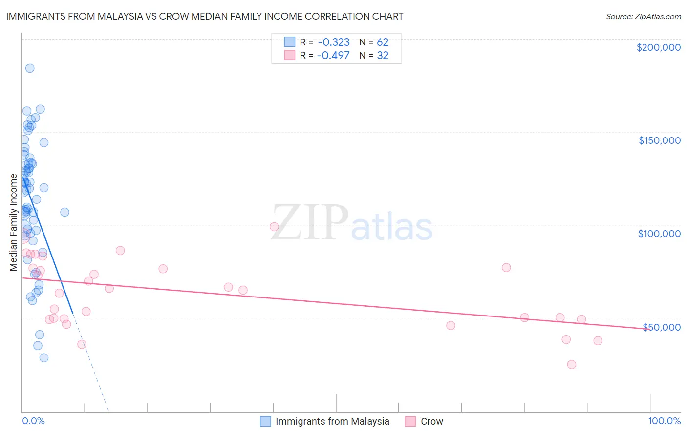 Immigrants from Malaysia vs Crow Median Family Income