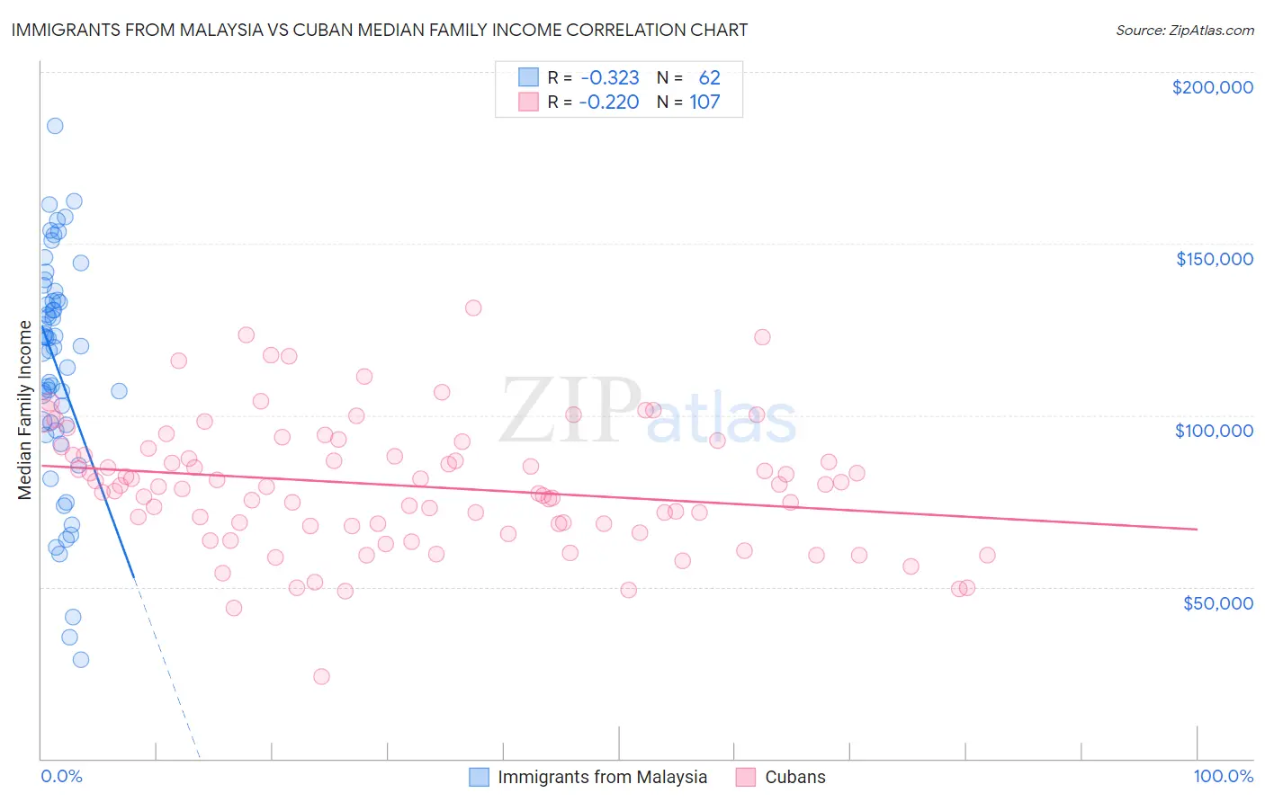 Immigrants from Malaysia vs Cuban Median Family Income