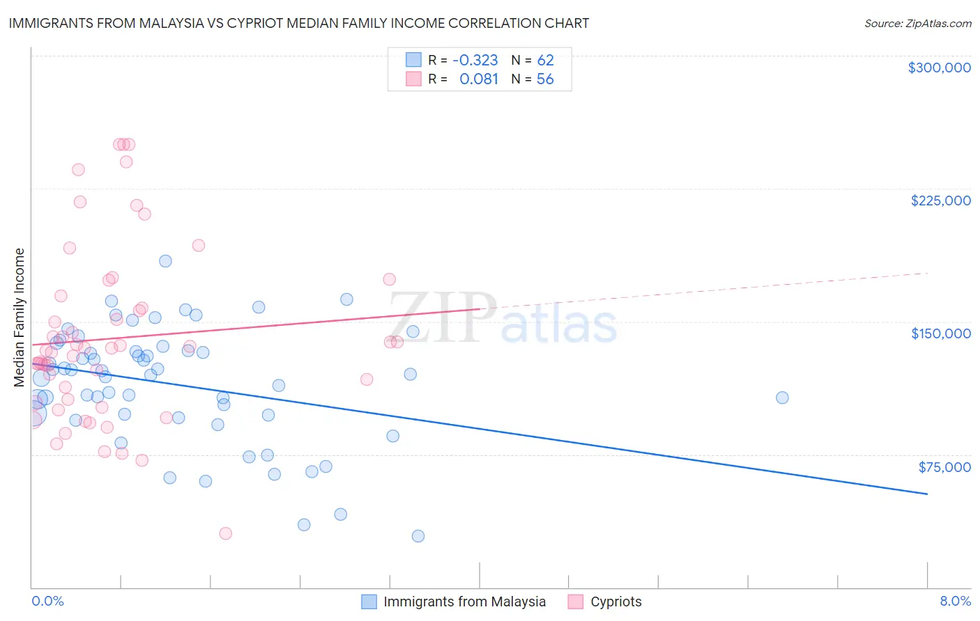 Immigrants from Malaysia vs Cypriot Median Family Income