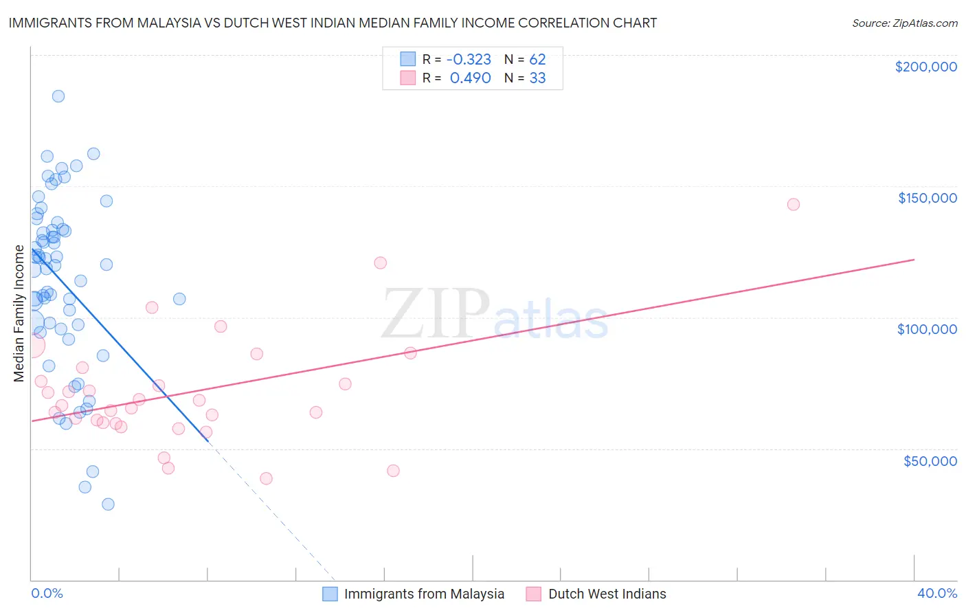 Immigrants from Malaysia vs Dutch West Indian Median Family Income