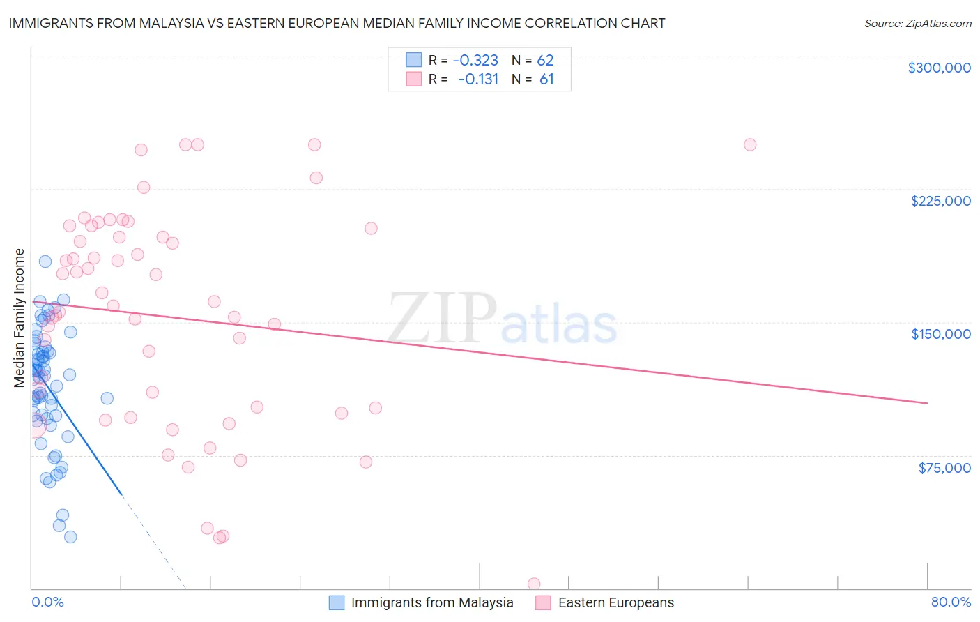 Immigrants from Malaysia vs Eastern European Median Family Income