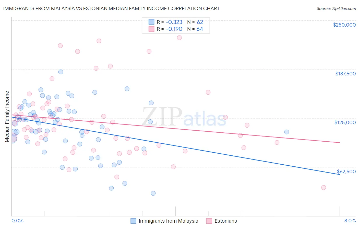 Immigrants from Malaysia vs Estonian Median Family Income