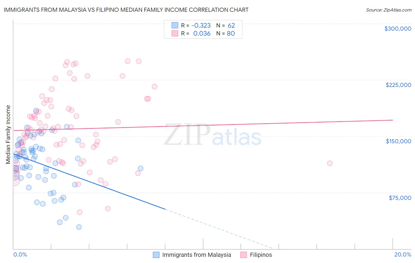 Immigrants from Malaysia vs Filipino Median Family Income