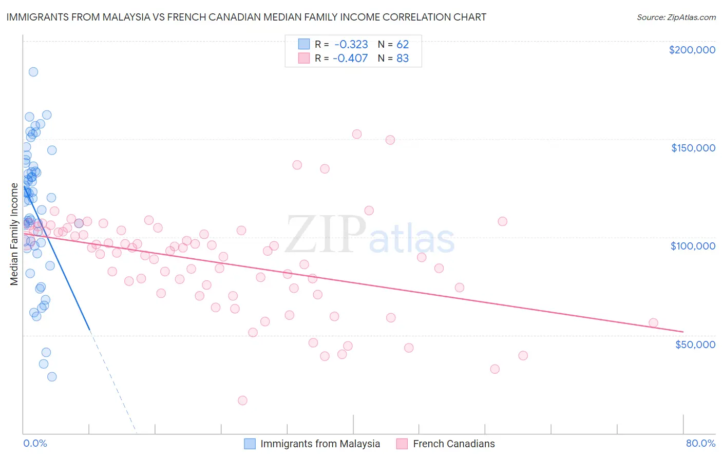 Immigrants from Malaysia vs French Canadian Median Family Income