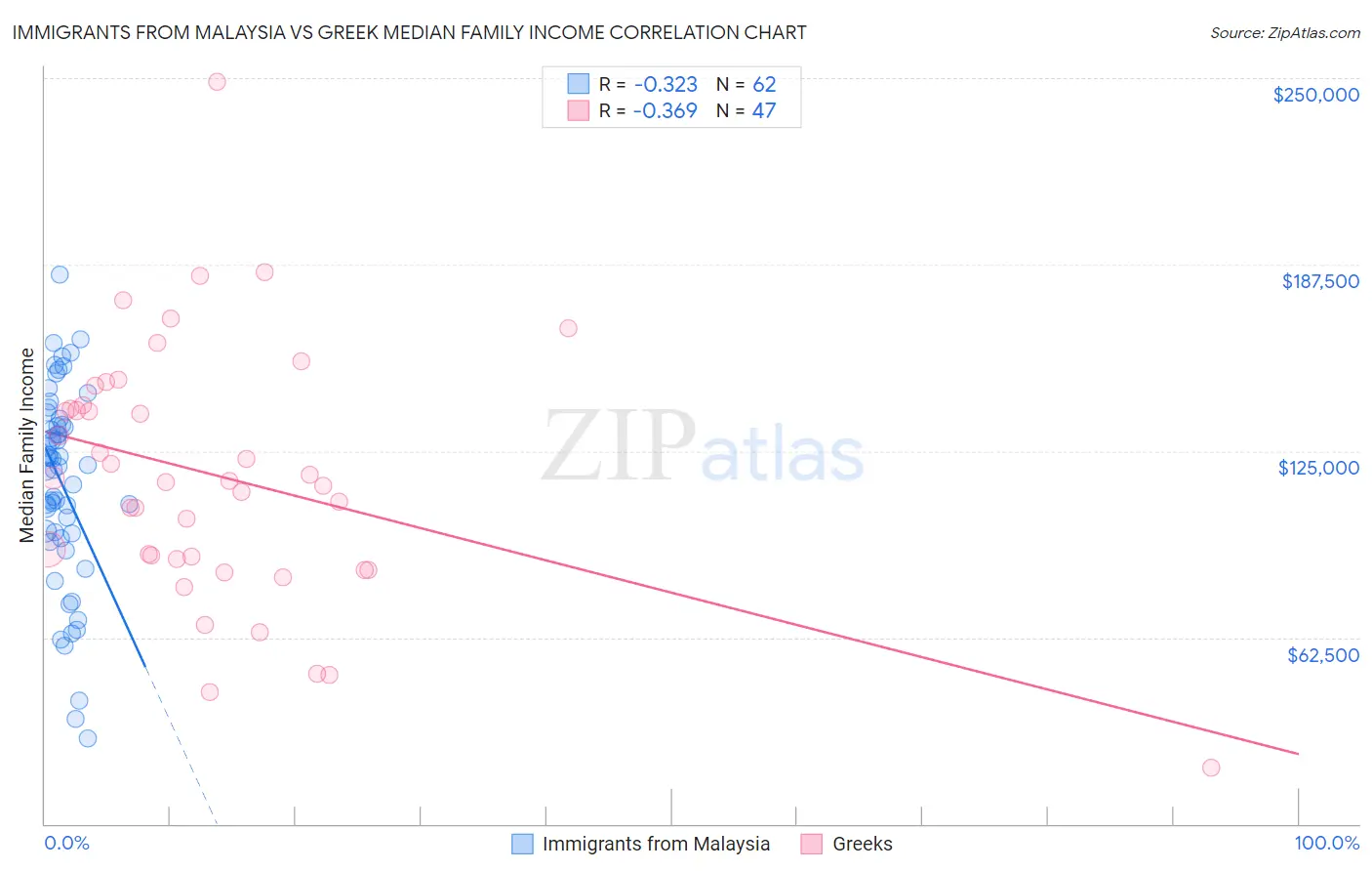 Immigrants from Malaysia vs Greek Median Family Income